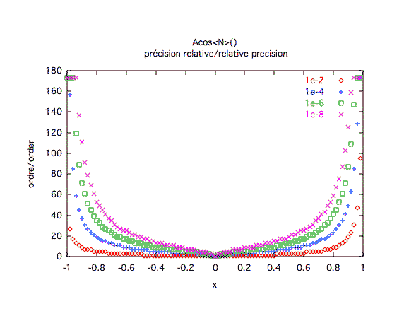 arccosinus, précision relative 1