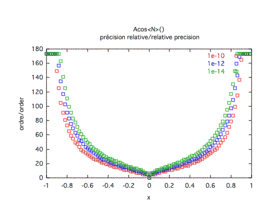 arccosinus, précision relative 2