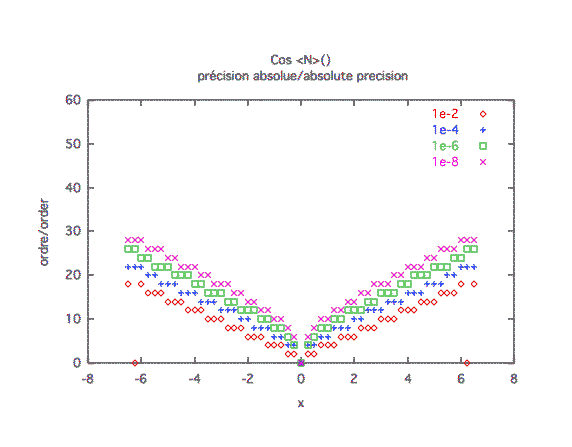 cosinus, précision absolue 1