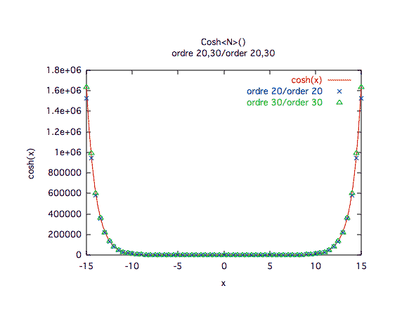 cosinus hyperbolique, valeurs, ordres 20 et 30