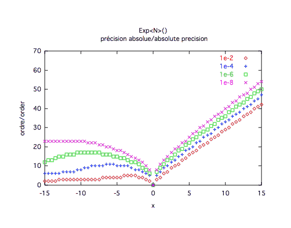 exponentielle, précision absolue x ≥ 0