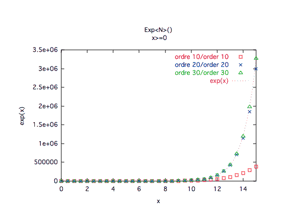 exponentielle, valeurs ≥ 0