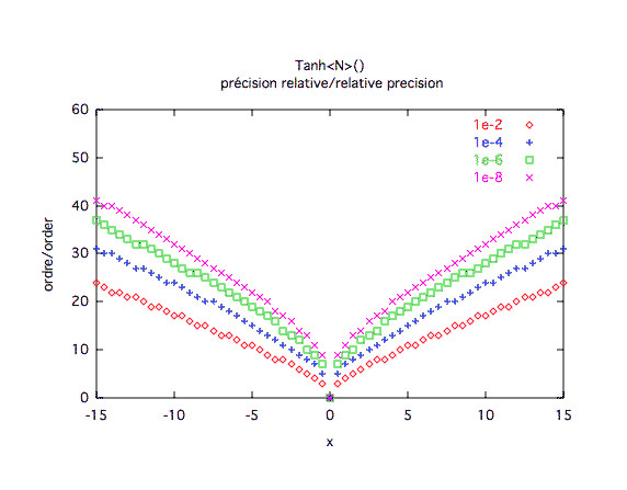 tangente hyperbolique, précision relative 1