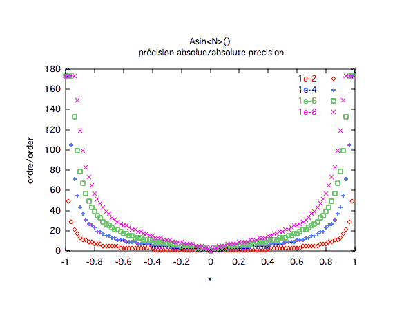 arcsinus, précision absolue 1