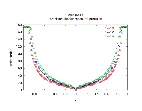 arcsinus, précision absolue 2