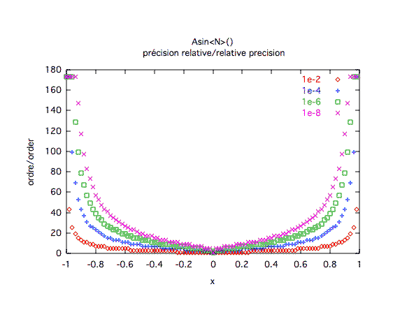 arcsinus, précision relative 1