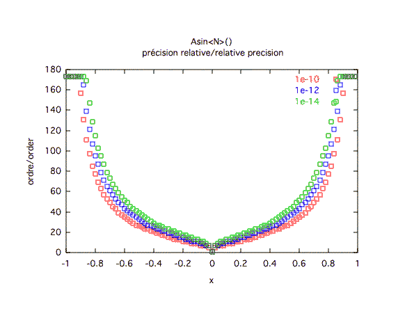 arcsinus, précision relative 2