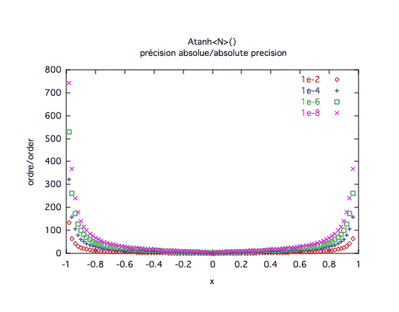 arctangente hyperbolique, précision absolue 1