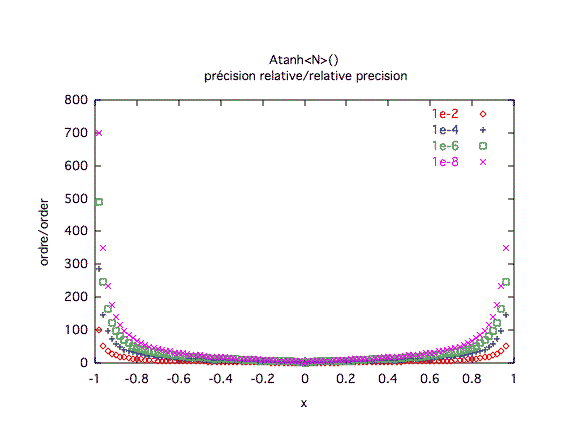 arctangente hyperbolique, précision relative 1