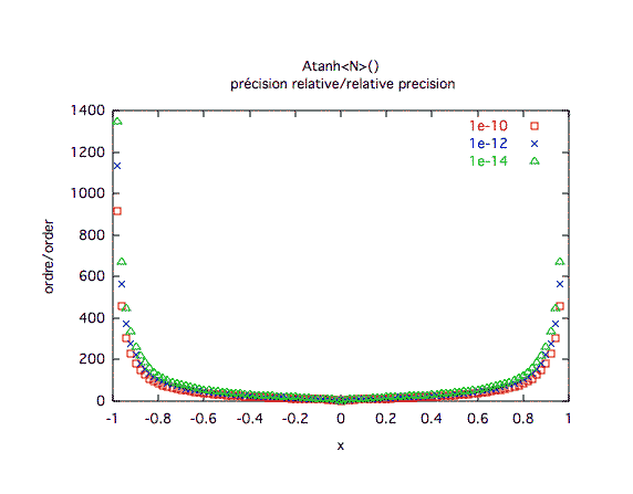 arctangente hyperbolique, précision relative 2