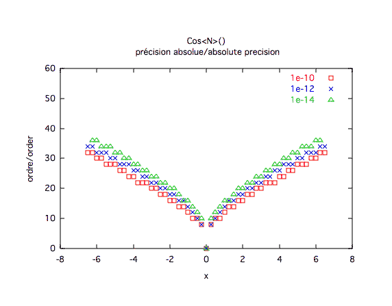 cosinus, précision absolue 2