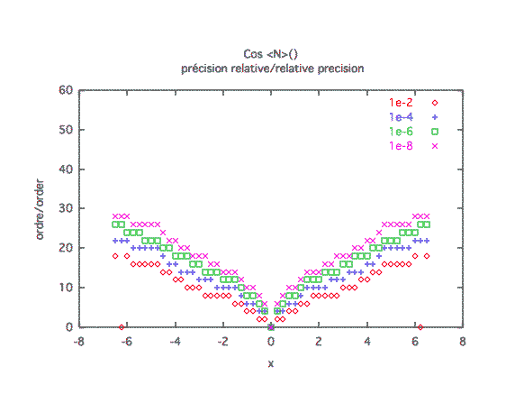 cosinus, précision relative 1