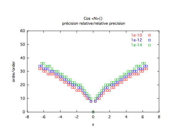 cosinus, précision relative 2