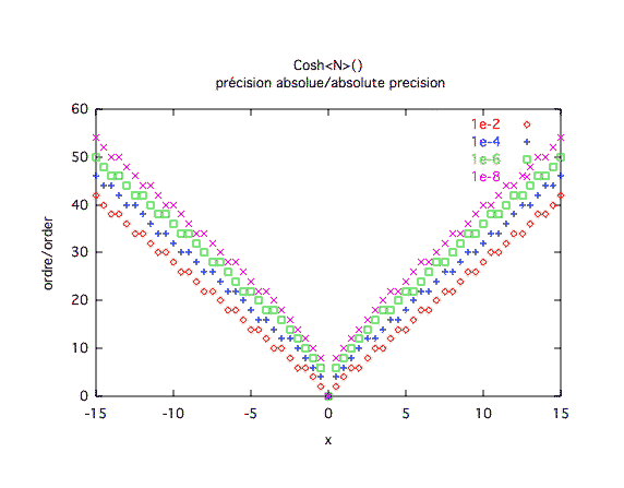 cosinus hyperbolique, précision absolue 1