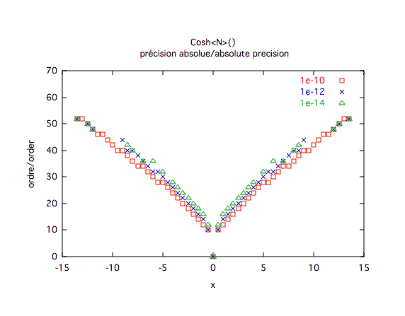cosinus hyperbolique, précision absolue 2