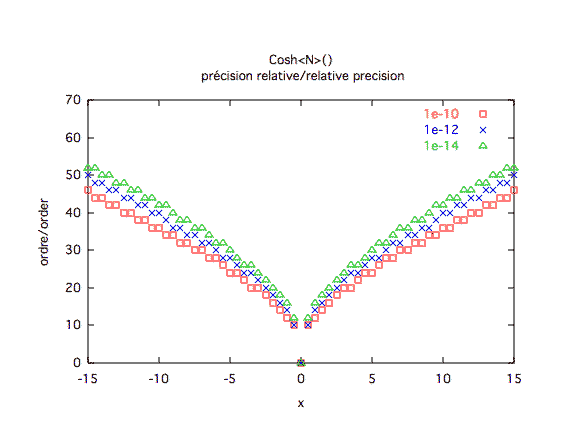 cosinus hyperbolique, précision relative 2
