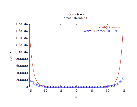 cosinus hyperbolique, valeurs, ordre 10