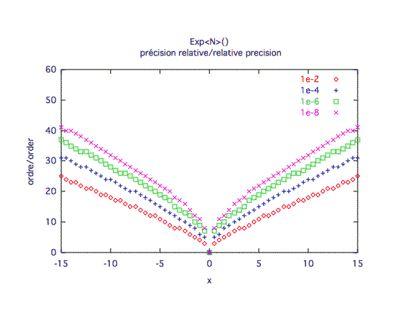 exponentielle, précision relative x ≥ 0