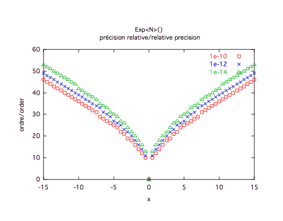 exponentielle, précision relative x ≤ 0