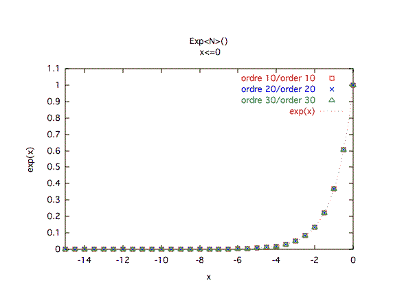 exponentielle, valeurs ≤ 0