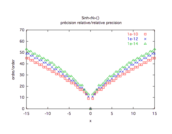 sinus hyperbolique, précision relative 2