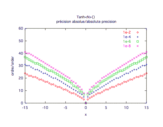 tangente hyperbolique, précision absolue 1