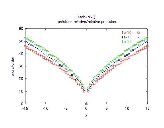 tangente hyperbolique, précision relative 2